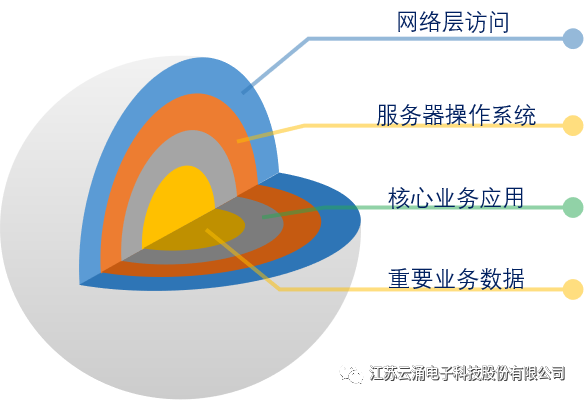 九游主机安全加固系统